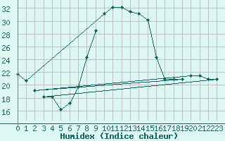 Courbe de l'humidex pour Gjilan (Kosovo)