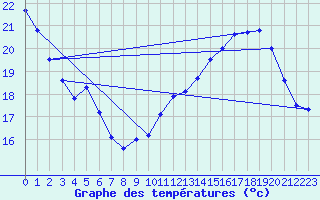 Courbe de tempratures pour Saint-Dizier (52)