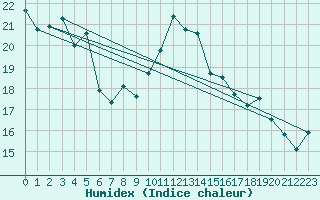 Courbe de l'humidex pour Pointe de Socoa (64)