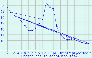 Courbe de tempratures pour Creil (60)