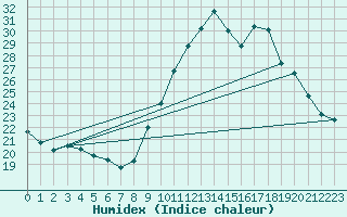 Courbe de l'humidex pour Gurande (44)