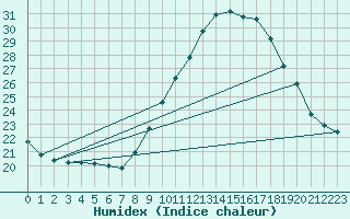 Courbe de l'humidex pour Rodez (12)