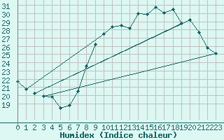 Courbe de l'humidex pour Melun (77)