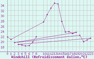Courbe du refroidissement olien pour Benevente