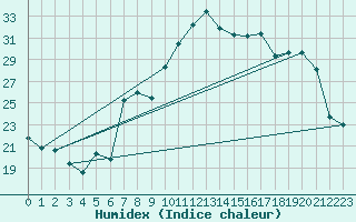 Courbe de l'humidex pour Dounoux (88)