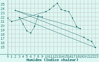 Courbe de l'humidex pour Oran / Es Senia