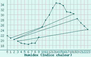 Courbe de l'humidex pour Preonzo (Sw)