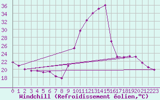 Courbe du refroidissement olien pour Thoiras (30)