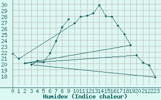 Courbe de l'humidex pour Berne Liebefeld (Sw)