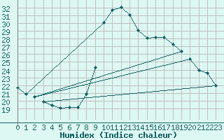 Courbe de l'humidex pour Cevio (Sw)