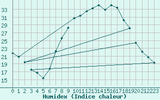 Courbe de l'humidex pour Carrion de Los Condes