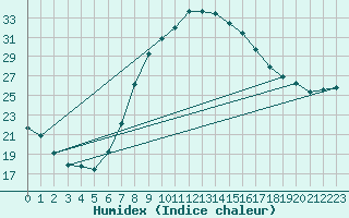 Courbe de l'humidex pour Potsdam