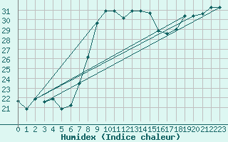 Courbe de l'humidex pour Kelibia