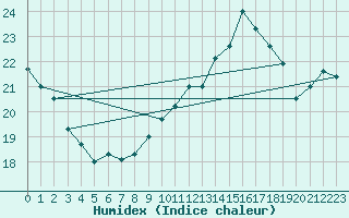 Courbe de l'humidex pour Le Vigan (30)