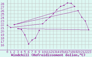 Courbe du refroidissement olien pour Bziers Cap d