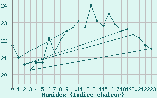 Courbe de l'humidex pour S. Maria Di Leuca
