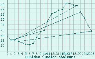 Courbe de l'humidex pour Leucate (11)