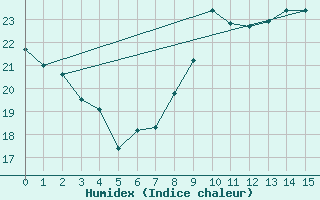 Courbe de l'humidex pour Cdiz