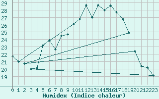 Courbe de l'humidex pour Goerlitz