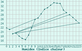 Courbe de l'humidex pour Le Luc - Cannet des Maures (83)