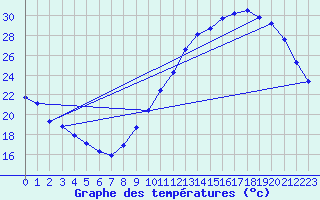 Courbe de tempratures pour Treize-Vents (85)