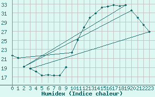 Courbe de l'humidex pour Dax (40)