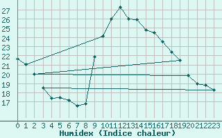 Courbe de l'humidex pour Aix-en-Provence (13)
