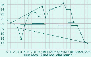 Courbe de l'humidex pour Werl