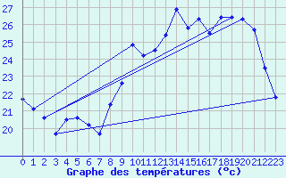 Courbe de tempratures pour Biscarrosse (40)