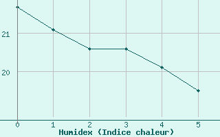 Courbe de l'humidex pour Long Beach, Long Beach Airport