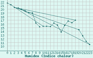 Courbe de l'humidex pour Chlons-en-Champagne (51)