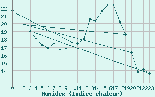 Courbe de l'humidex pour Charleville-Mzires / Mohon (08)