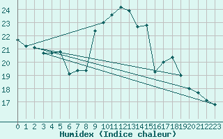 Courbe de l'humidex pour Constance (All)