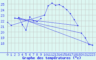 Courbe de tempratures pour Chaumont (Sw)