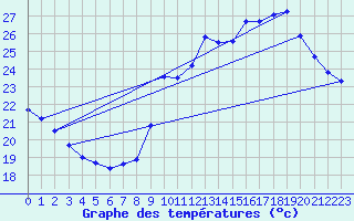 Courbe de tempratures pour Pointe de Socoa (64)