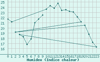 Courbe de l'humidex pour Baye (51)