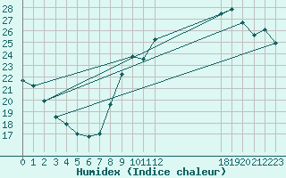 Courbe de l'humidex pour Saint-Cyprien (66)