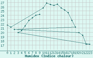 Courbe de l'humidex pour Weissenburg