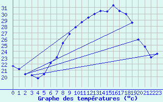 Courbe de tempratures pour Cabauw Tower