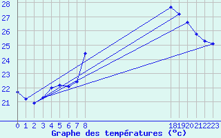 Courbe de tempratures pour le bateau WSNU