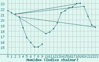 Courbe de l'humidex pour Mont-Saint-Vincent (71)