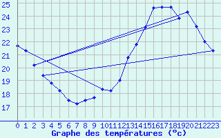 Courbe de tempratures pour Jan (Esp)