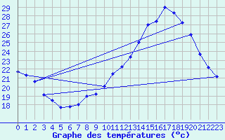 Courbe de tempratures pour Belfort-Dorans (90)