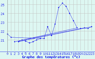 Courbe de tempratures pour Ste (34)