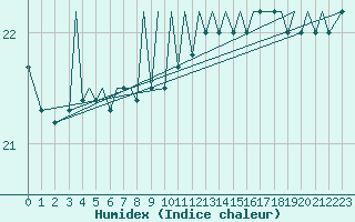 Courbe de l'humidex pour Guernesey (UK)