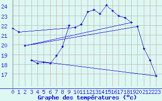 Courbe de tempratures pour La Comella (And)