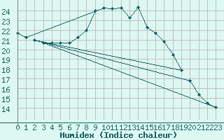 Courbe de l'humidex pour Melle (Be)