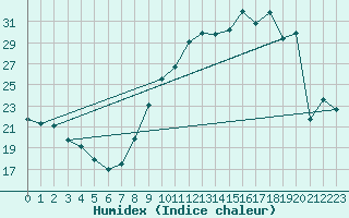 Courbe de l'humidex pour Chartres (28)