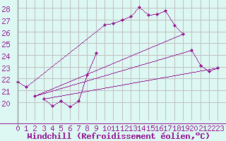 Courbe du refroidissement olien pour Cap Cpet (83)