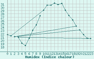 Courbe de l'humidex pour Angermuende